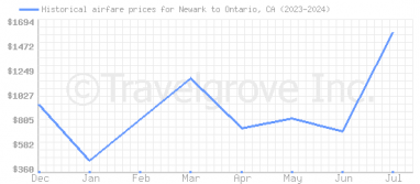 Price overview for flights from Newark to Ontario, CA