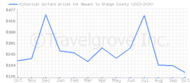 Price overview for flights from Newark to Orange County