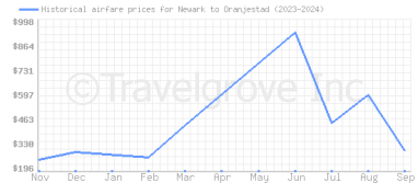 Price overview for flights from Newark to Oranjestad