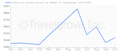 Price overview for flights from Newark to Oranjestad