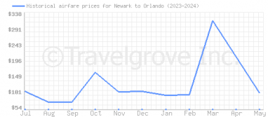 Price overview for flights from Newark to Orlando