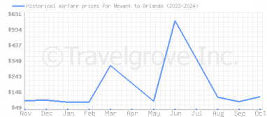 Price overview for flights from Newark to Orlando