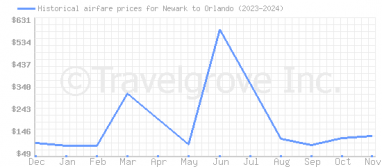 Price overview for flights from Newark to Orlando