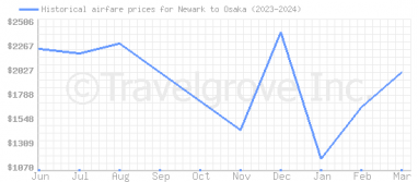 Price overview for flights from Newark to Osaka