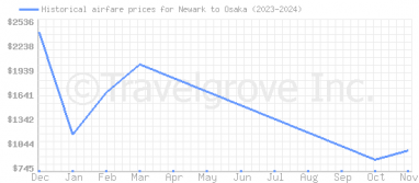 Price overview for flights from Newark to Osaka