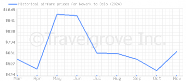 Price overview for flights from Newark to Oslo