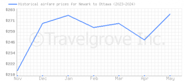 Price overview for flights from Newark to Ottawa