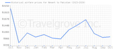 Price overview for flights from Newark to Pakistan