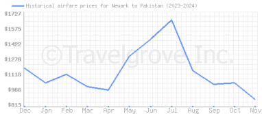 Price overview for flights from Newark to Pakistan