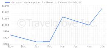 Price overview for flights from Newark to Palermo