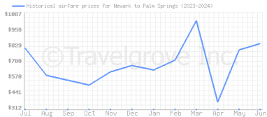 Price overview for flights from Newark to Palm Springs