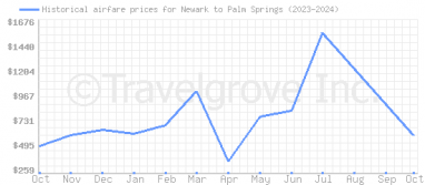 Price overview for flights from Newark to Palm Springs