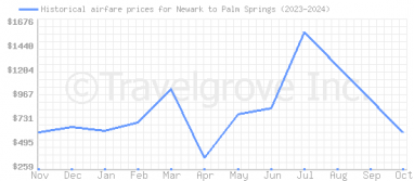 Price overview for flights from Newark to Palm Springs