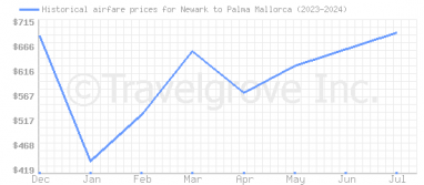 Price overview for flights from Newark to Palma Mallorca