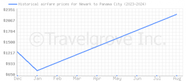 Price overview for flights from Newark to Panama City