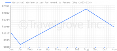 Price overview for flights from Newark to Panama City