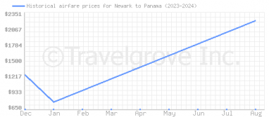 Price overview for flights from Newark to Panama