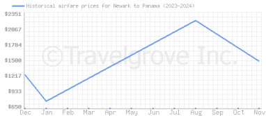 Price overview for flights from Newark to Panama