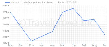 Price overview for flights from Newark to Paris