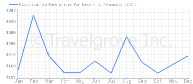 Price overview for flights from Newark to Pensacola