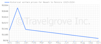 Price overview for flights from Newark to Pereira