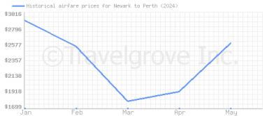 Price overview for flights from Newark to Perth