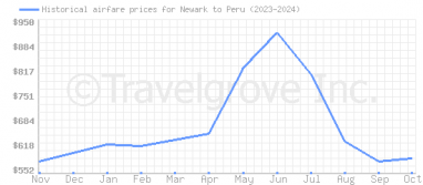 Price overview for flights from Newark to Peru