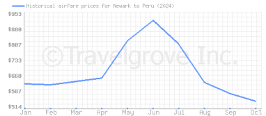 Price overview for flights from Newark to Peru