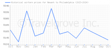 Price overview for flights from Newark to Philadelphia