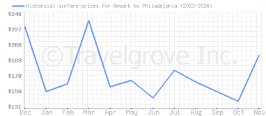 Price overview for flights from Newark to Philadelphia