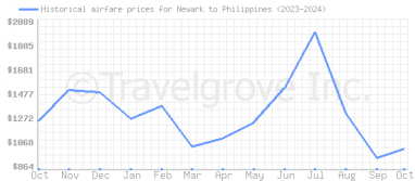 Price overview for flights from Newark to Philippines