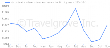 Price overview for flights from Newark to Philippines