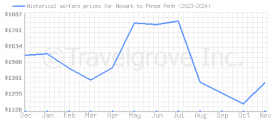 Price overview for flights from Newark to Phnom Penh