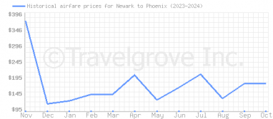 Price overview for flights from Newark to Phoenix