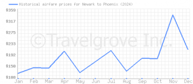 Price overview for flights from Newark to Phoenix