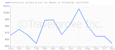 Price overview for flights from Newark to Pittsburgh