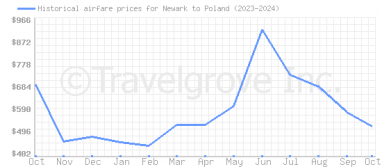 Price overview for flights from Newark to Poland