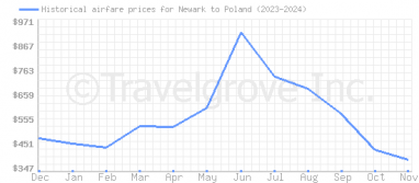 Price overview for flights from Newark to Poland