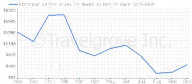 Price overview for flights from Newark to Port of Spain