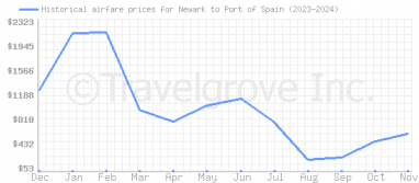 Price overview for flights from Newark to Port of Spain