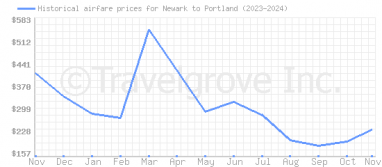 Price overview for flights from Newark to Portland