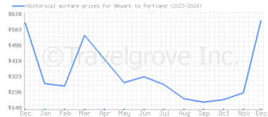 Price overview for flights from Newark to Portland