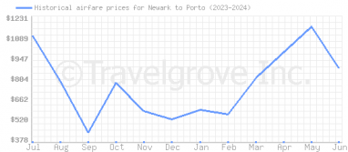 Price overview for flights from Newark to Porto