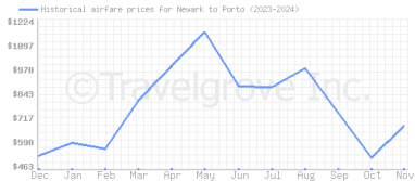 Price overview for flights from Newark to Porto