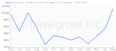 Price overview for flights from Newark to Portugal