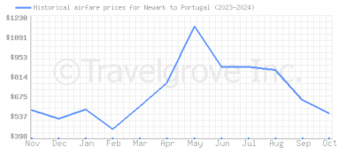 Price overview for flights from Newark to Portugal