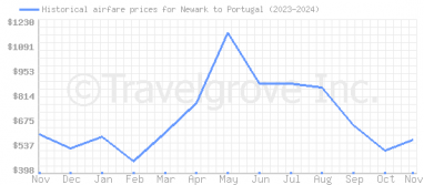 Price overview for flights from Newark to Portugal