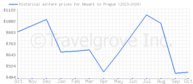 Price overview for flights from Newark to Prague