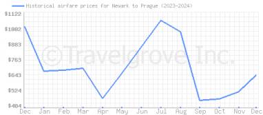 Price overview for flights from Newark to Prague