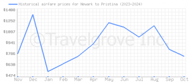 Price overview for flights from Newark to Pristina